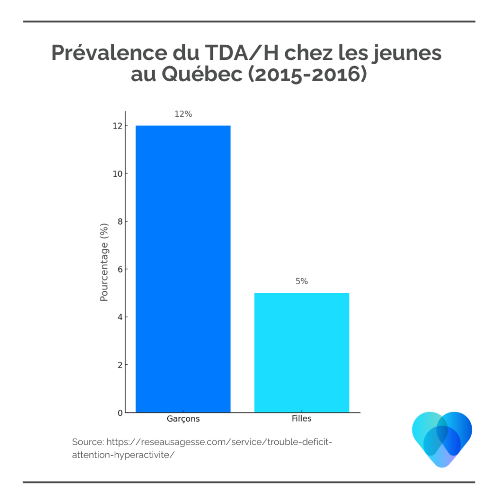 Prévalence du TDA/H chez les jeunes québécois