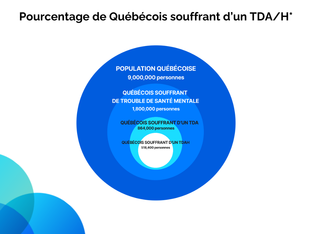 Pourcentage de Québécois souffrant d'un TDA/H - Familio