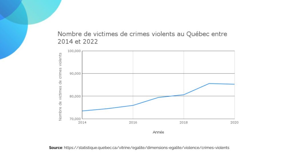 Nombre de victimes de crimes violents au Québec entre 2014 et 2022 - Familio