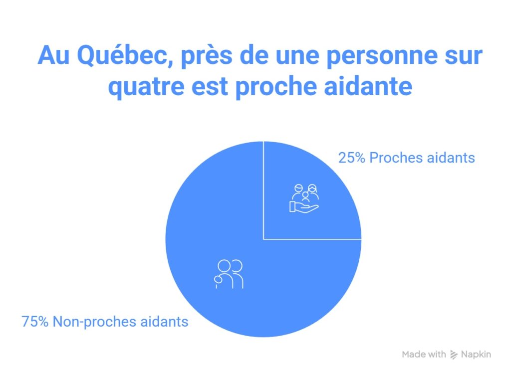 Proches aidants - Ces piliers invisibles - Familio - Statistiques